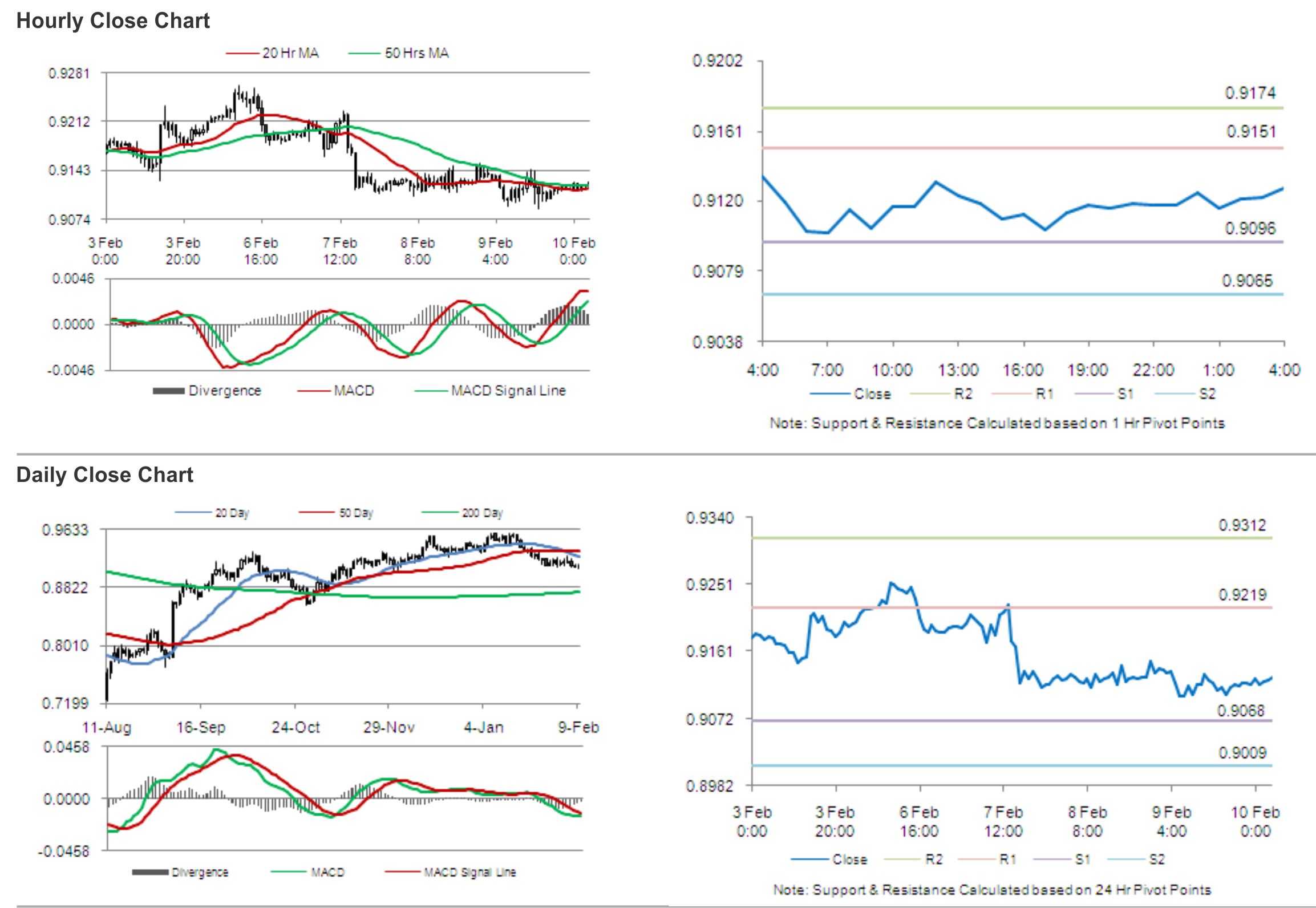 USD/CHF