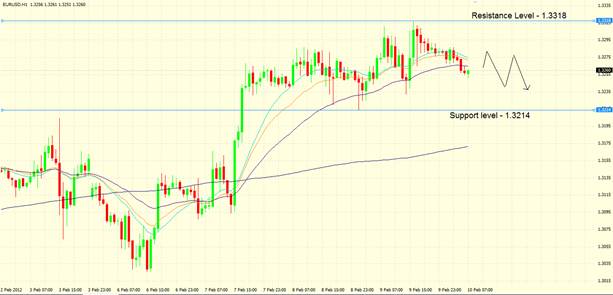 EUR/USD: EUR/USD: