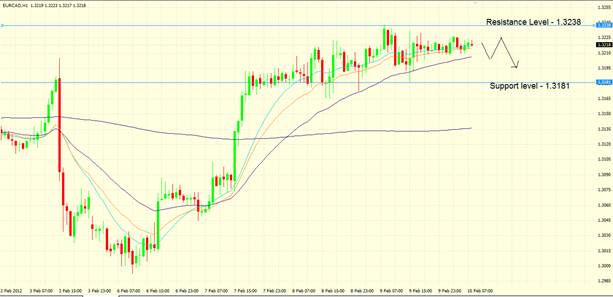 EUR/CAD: EUR/CAD:
