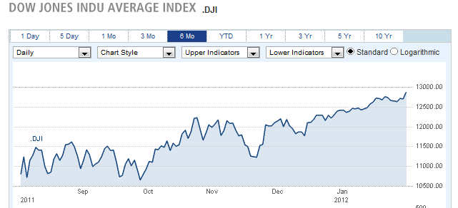 DOW JONES INDU AVERAGE INDEX DOW JONES INDU AVERAGE INDEX