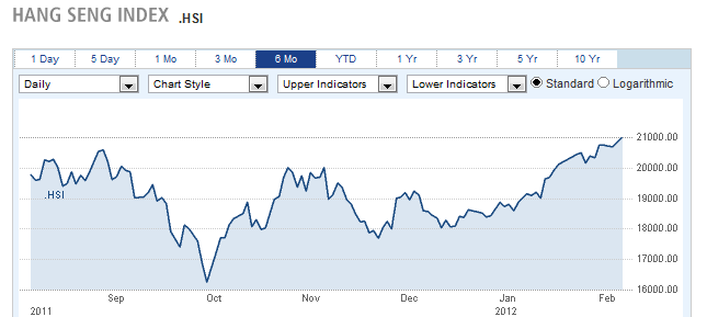 HANG SENG INDEX HANG SENG INDEX
