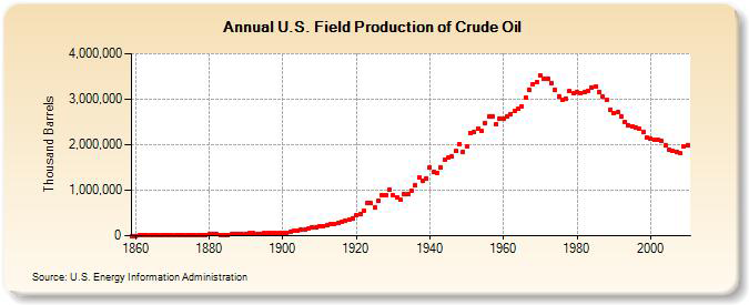 us-field-production-of-crude-oil us-field-production-of-crude-oil