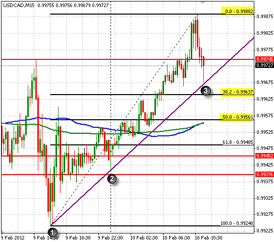 USD/CAD USD/CAD