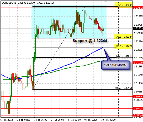 EUR/USD H1 EUR/USD H1