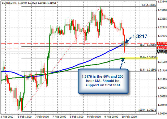 EUR/USD H1 EUR/USD H1
