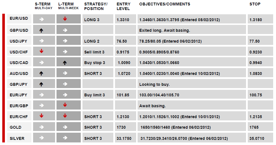 DAILY TECHNICAL REPORT_10-02-2012 DAILY TECHNICAL REPORT_10-02-2012