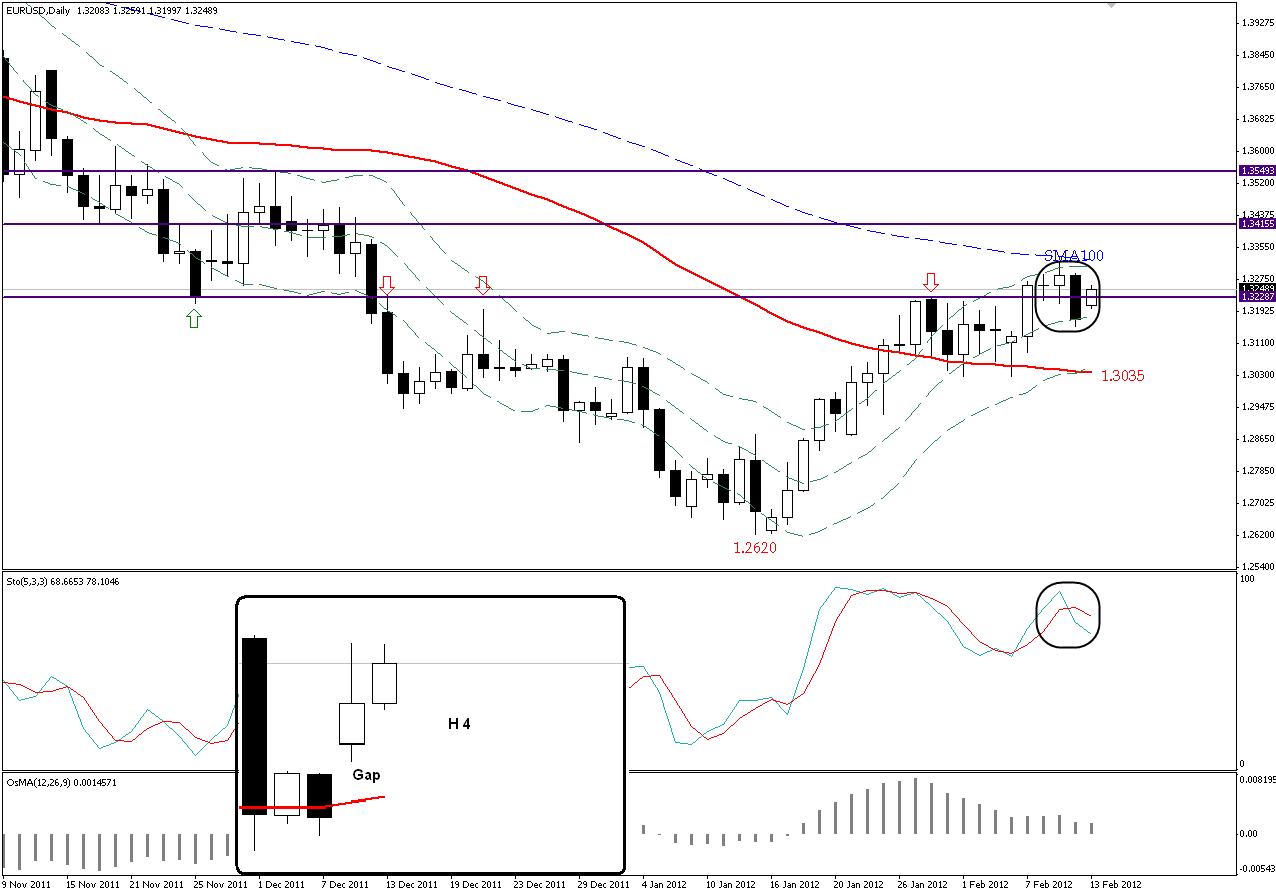 EUR/USD EUR/USD