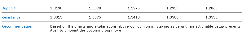 EUR/USD_S&R EUR/USD_S&R
