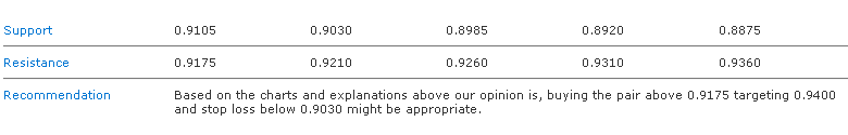 EUR/USD