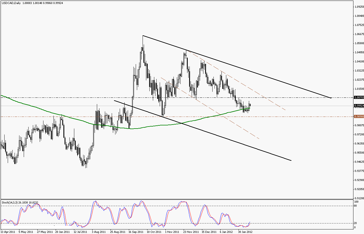 EUR/USD