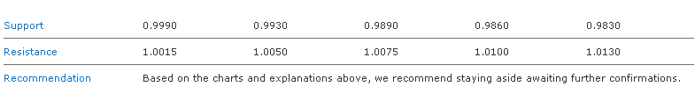 EUR/USD