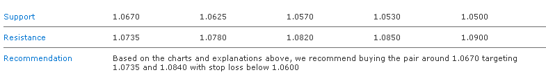 EUR/USD_S&R