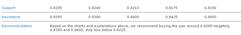 EUR/USD_S&R