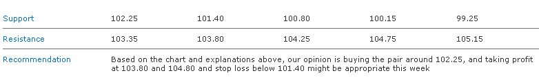EUR/USD_S&R