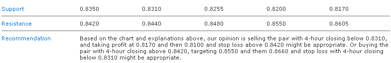 EUR/USD_S&R