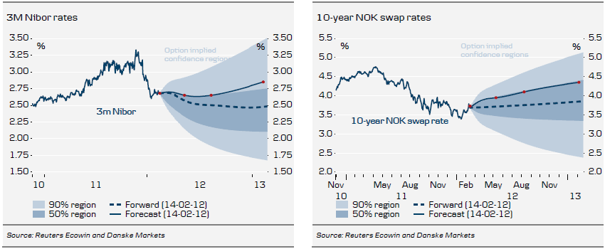 steeper yield curves ahead