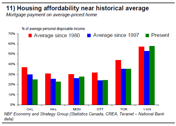 2) House prices up sharply in Canada