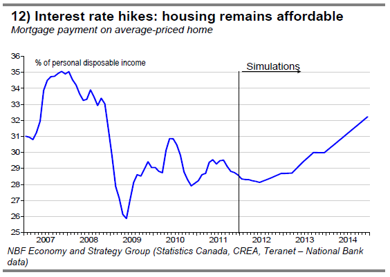 2) House prices up sharply in Canada