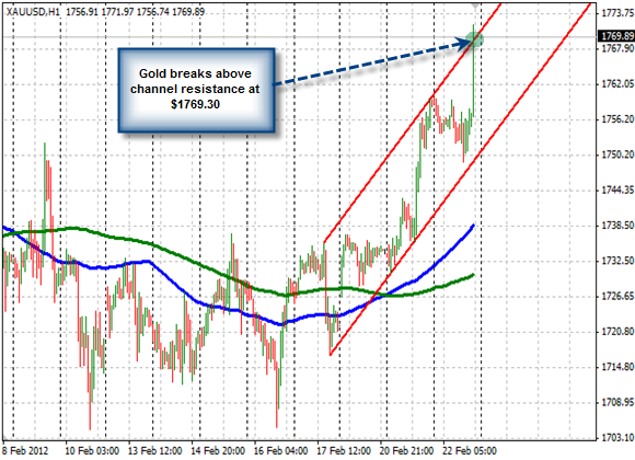 gold chart forexpros