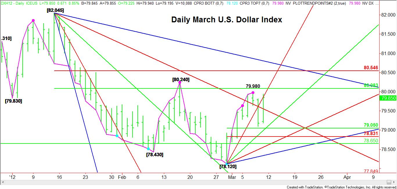 Forexpros dollar