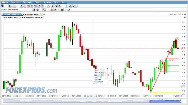 us dollar index forexpros