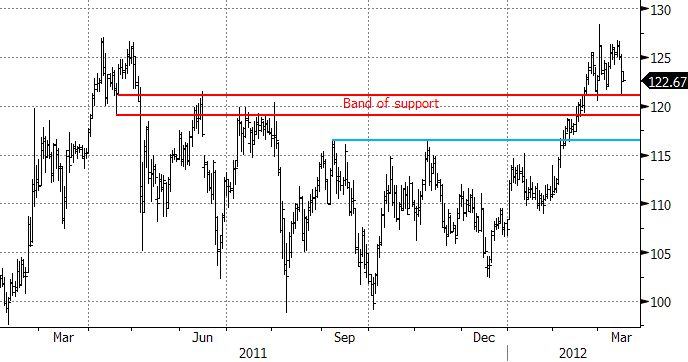 Chart -2