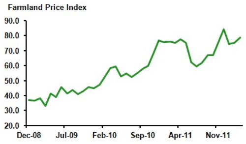 Farmland Price Index Farmland Price Index
