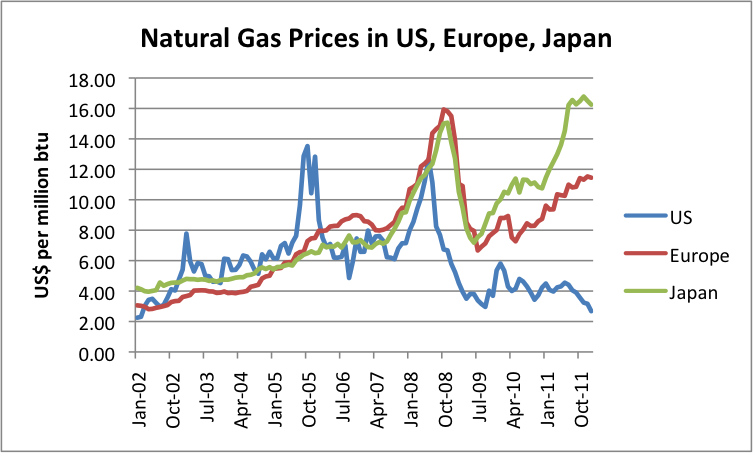 natural gas price forexpros