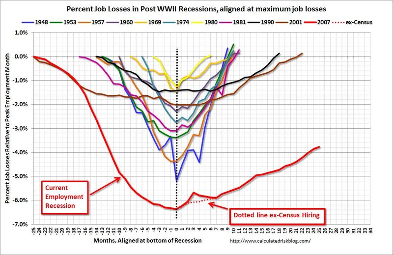Percent Job Losses In Post WWII Recessions Percent Job Losses In Post WWII Recessions