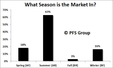 What Season IS The Market In What Season IS The Market In