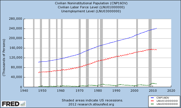 Civilian Noninstitutional Population Civilian Noninstitutional Population
