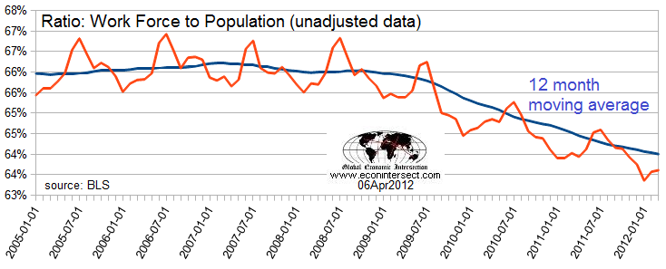Ratio Work Force To Population Ratio Work Force To Population