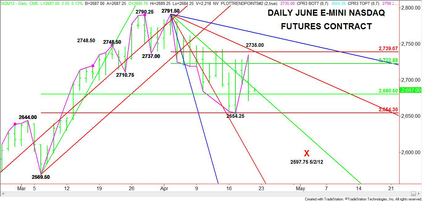 Forexpros ftse futures