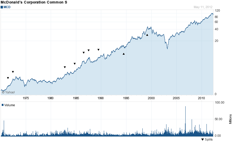 mcdonalds stock market charts