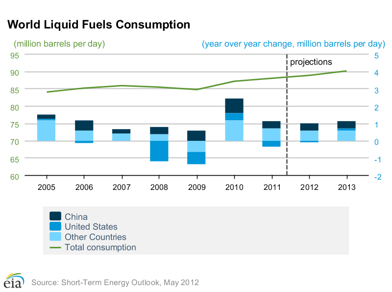 World Liquid Fuels Consumption World Liquid Fuels Consumption