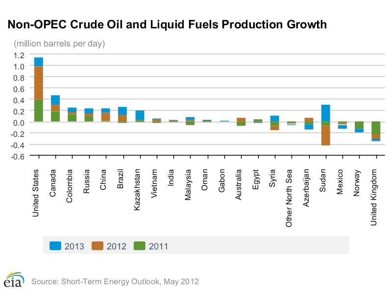 Non-OPEC-Oil-Production Non-OPEC-Oil-Production