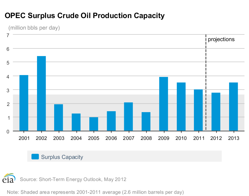 OPEC Surplus Crude Oil OPEC Surplus Crude Oil
