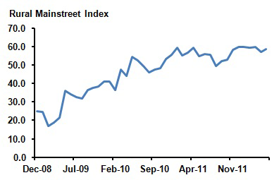 Rural Mainstreet Index Rural Mainstreet Index
