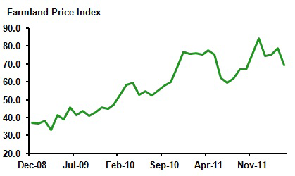 Farmland Price Index Farmland Price Index