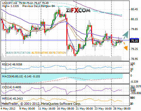 USD/JPY Chart
