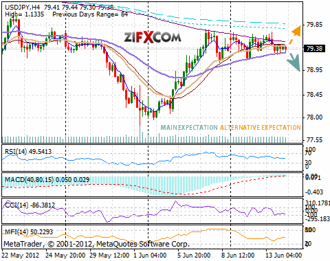 USD/JPY Chart
