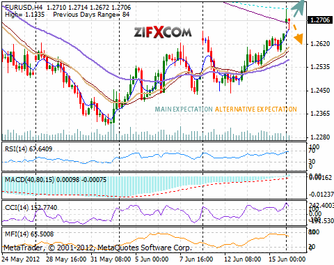 EUR/USD Chart
