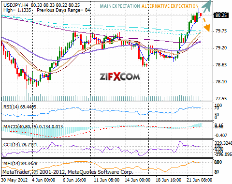 USD/JPY Chart USD/JPY Chart