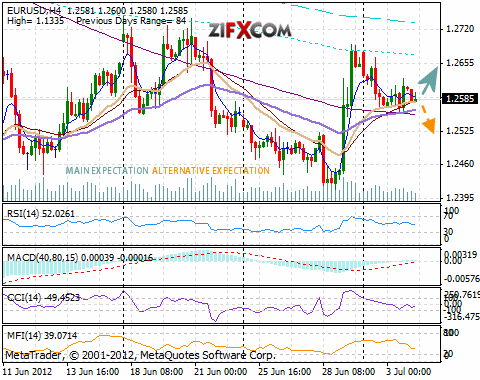 EUR/USD Chart EUR/USD Chart