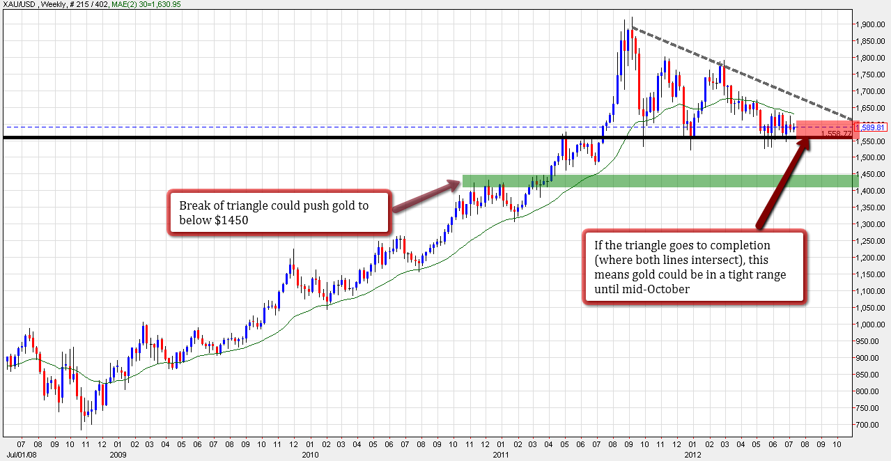Forexpros gold price