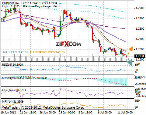 EUR/USD Chart EUR/USD Chart