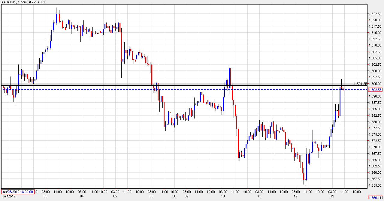 gold chart forexpros