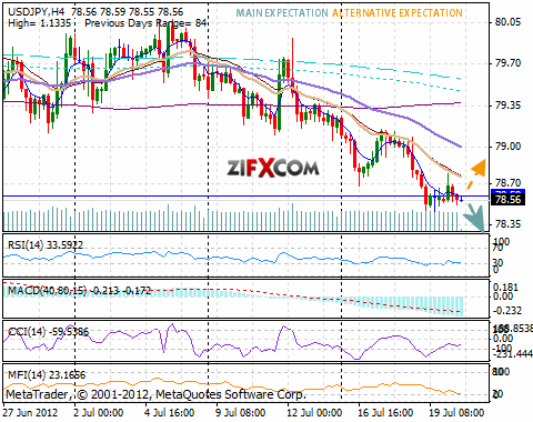USD/JPY Chart USD/JPY Chart