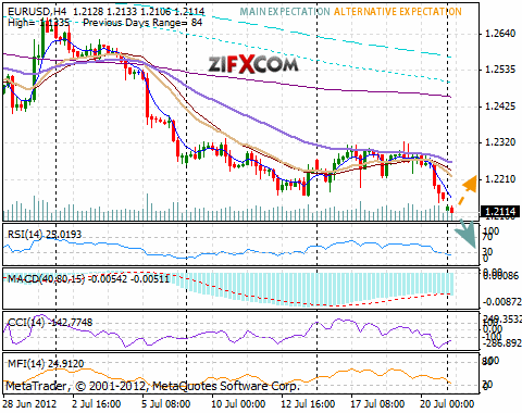 EUR/USD Chart