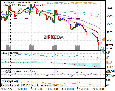 USD/JPY Chart USD/JPY Chart